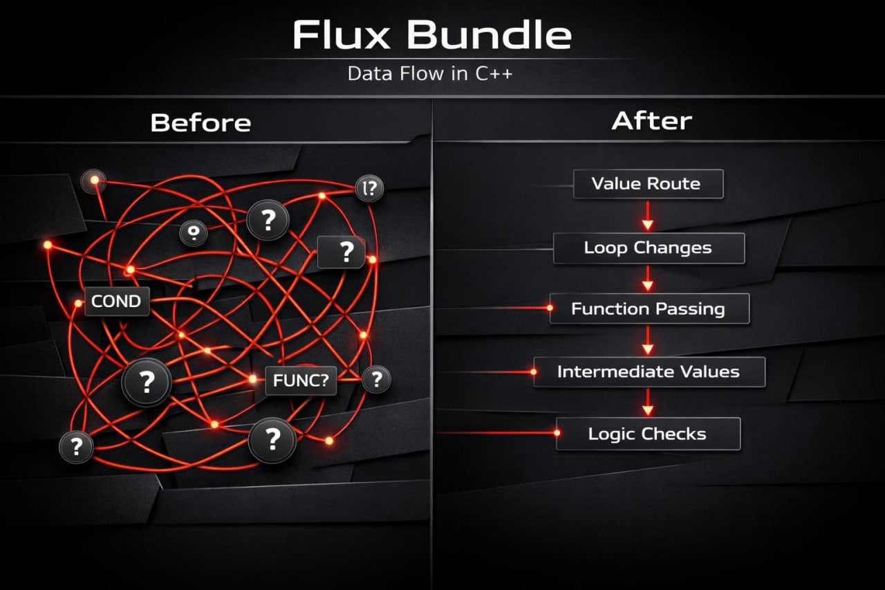 Comparison of data flow diagrams labeled 'Before' and 'After' for Flux Bundle in C++.