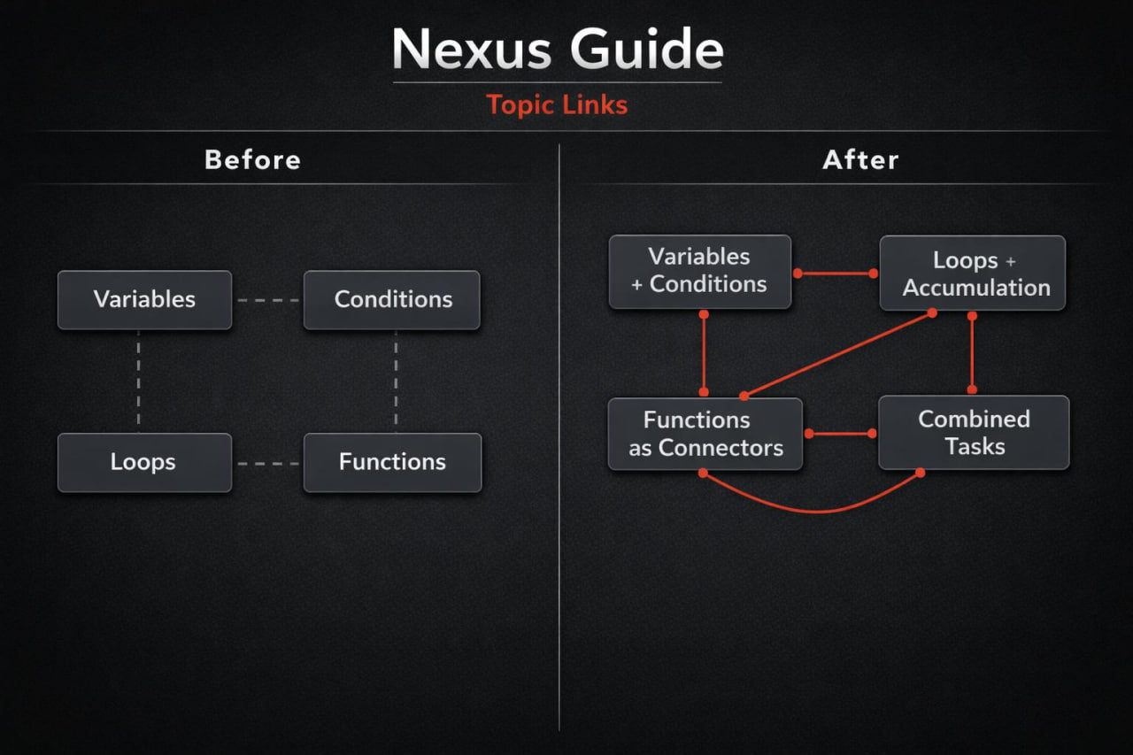 Comparison chart titled 'Nexus Guide' showing topic links before and after restructuring on a dark background.