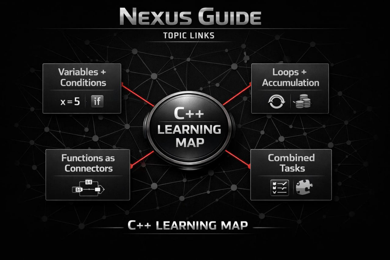 C++ Learning Map with topic links on a dark background