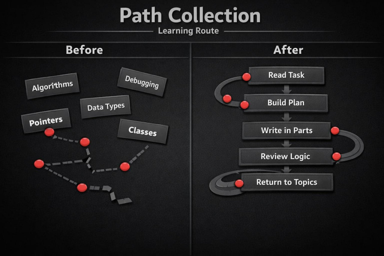 Diagram showing a learning route from 'Before' to 'After' with steps labeled.